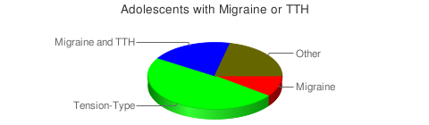 Adolescents with TTH and Migraine
