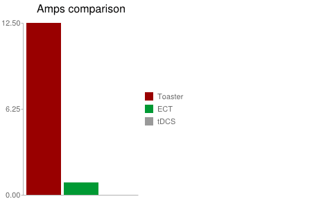 Amps comparison