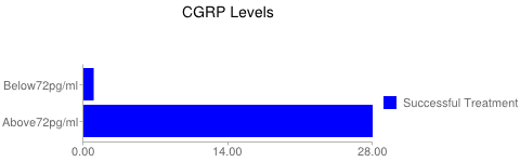 Botox and CGRP