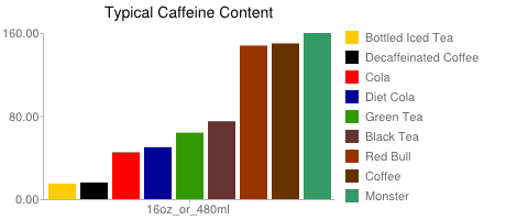 Typical Caffeine Content