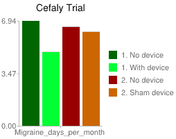 Cefaly Trial: Migraine Days per Month