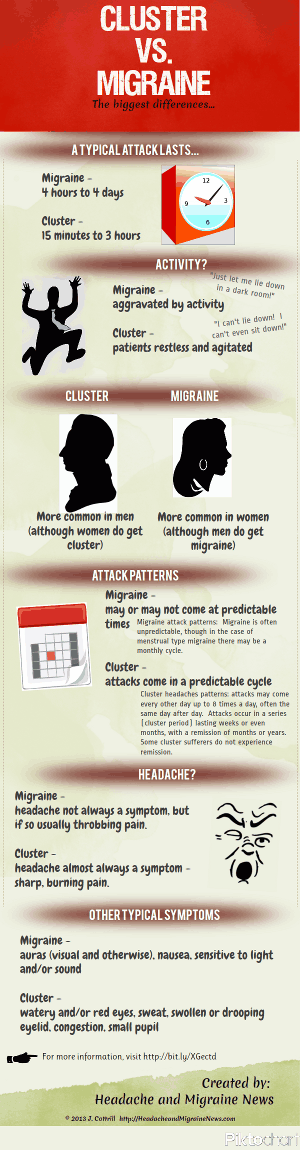 Cluster Vs Migraine Infographic Headache And Migraine News