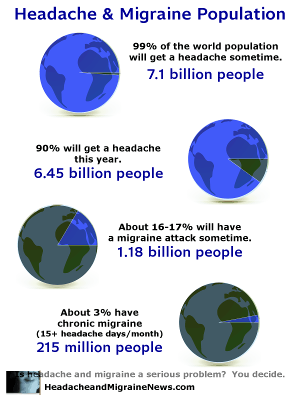 Headache and Migraine Population 2013