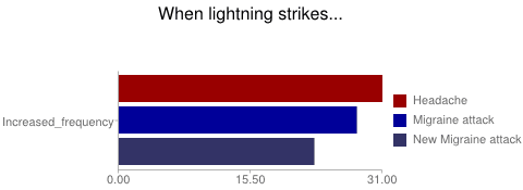 Lightning, Headache, and Migraine