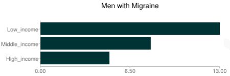 Men with Migraine, by income