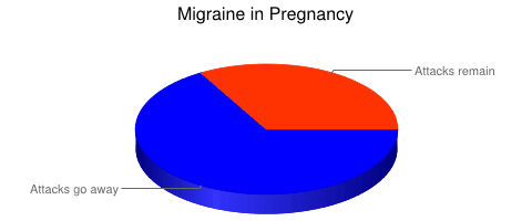 Migraine attacks during pregnancy