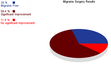 Migraine surgery results