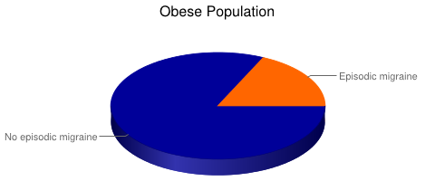 Obese Population and Episodic Migraine