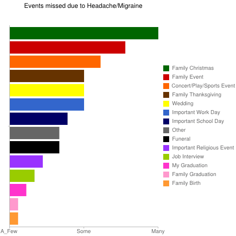 Poll: Events missed due to headache or migraine attacks