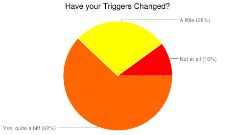 Have your triggers changed over time?