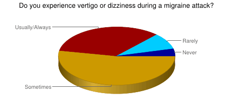 Vertigo or Dizziness during a Migraine Attack?