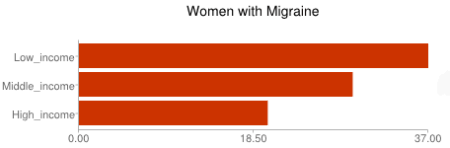 Women with Migraine, by income