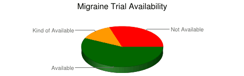 Migraine Trial Availability