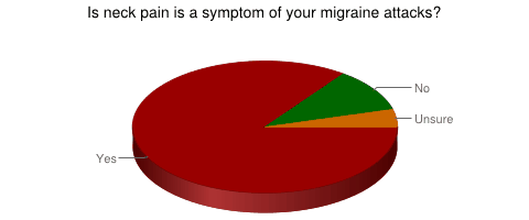 Neck Pain and Migraine
