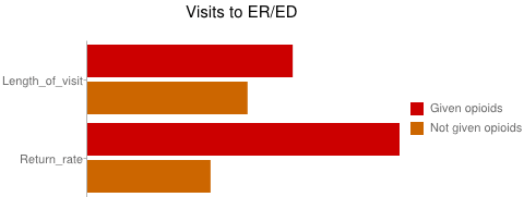 Opioids in the ER/ED