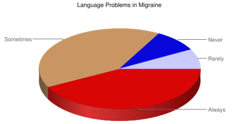 Language disturbances during migraine (poll)