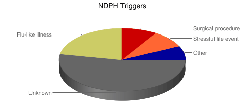 NDPH Triggers