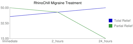 RhinoChill for Migraine study results
