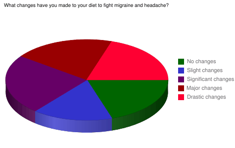 Diet changes to fight headache and migraine?