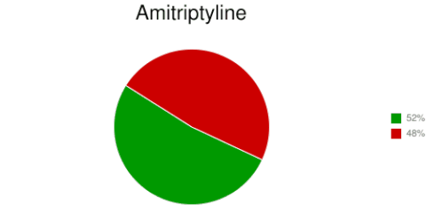 Amitriptyline trial