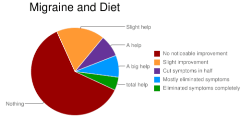 Migraine and Diet Poll