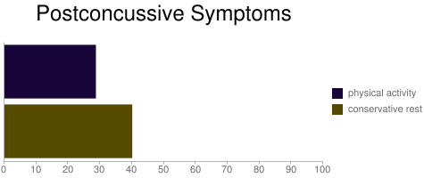 Postconcussive Symptoms in Children and Youth