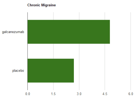 Galcanezumab for chronic migraine