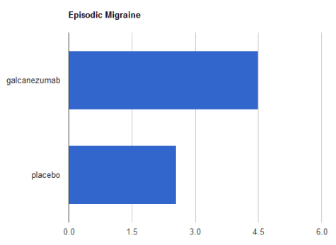 Galcanezumab for episodic migraine