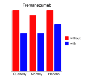 fremanezumab trial