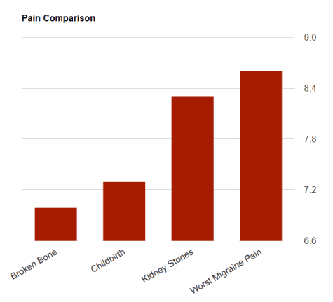 Pain Comparison Chart