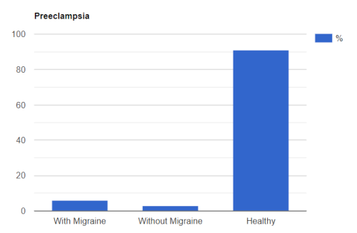 Preeclampsia Risk with and without migraine