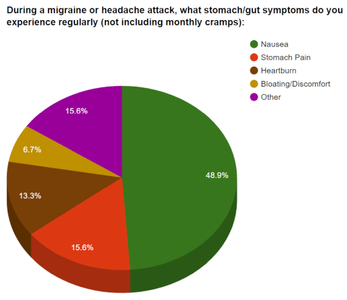 Stomach/Gut Symptoms with Migraine
