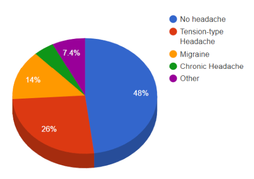 Global headache statistics