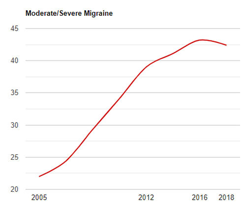 Increase in migraine disability